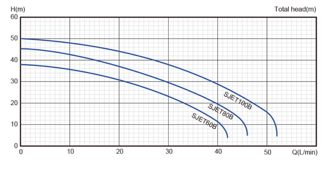 پمپ آب | نمودار منحنی پمپ آب استریم SJET100B