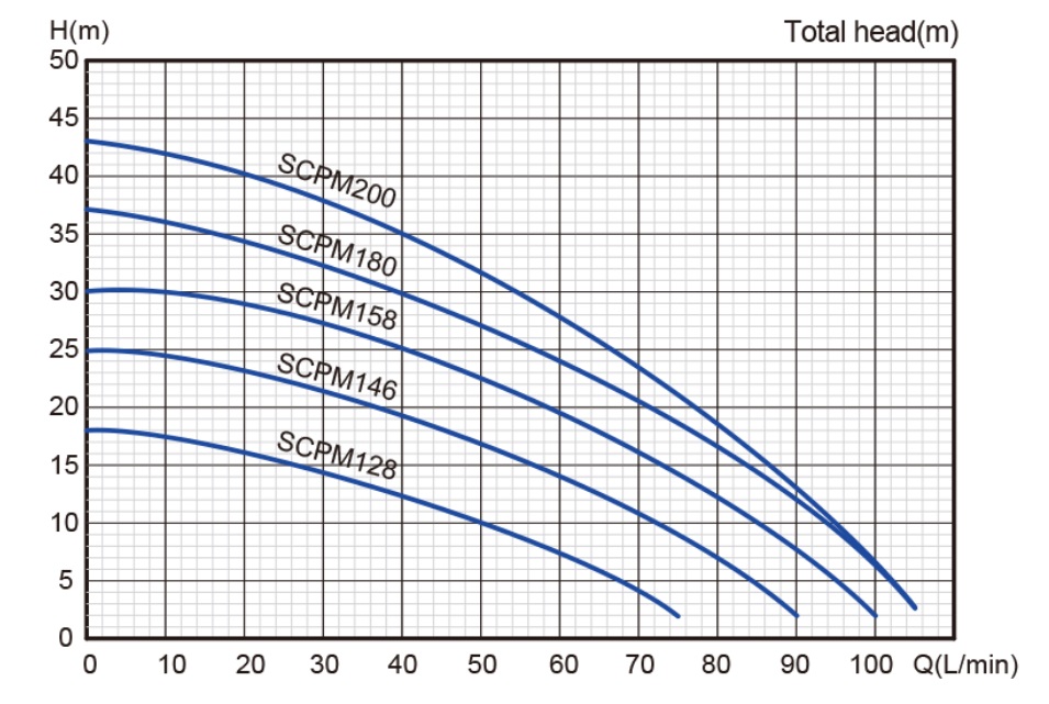پمپ آب | نمودار منحنی پمپ آب استریم SCPM158