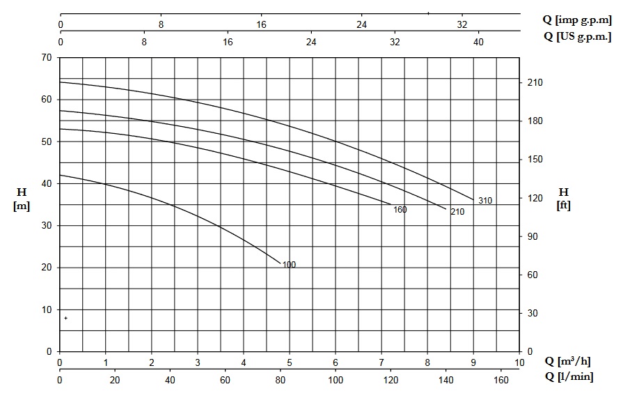 پمپ آب | نمودار منحنی پمپ آب پنتاکس CB210