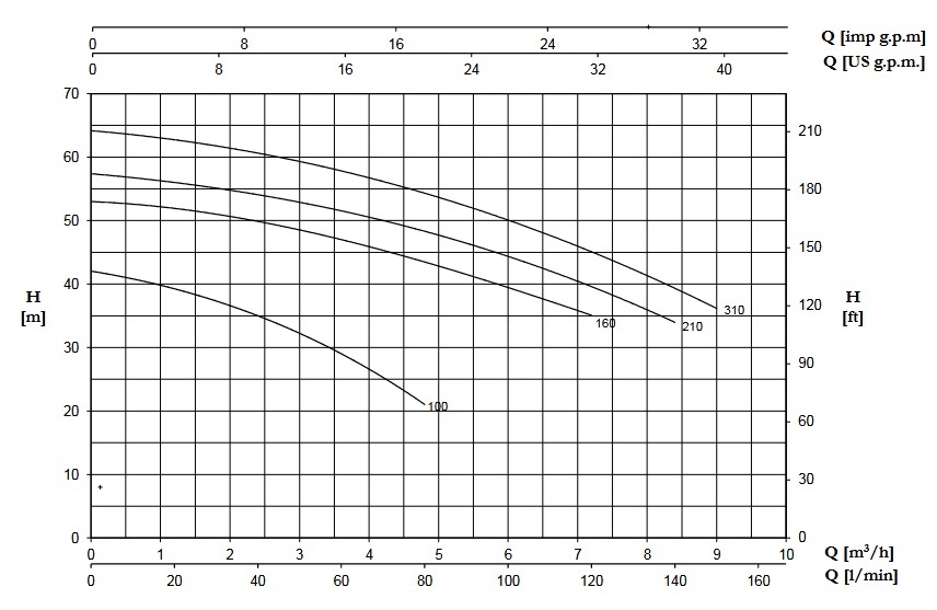 پمپ آب | نمودار منحنی پمپ آب پنتاکس CB160