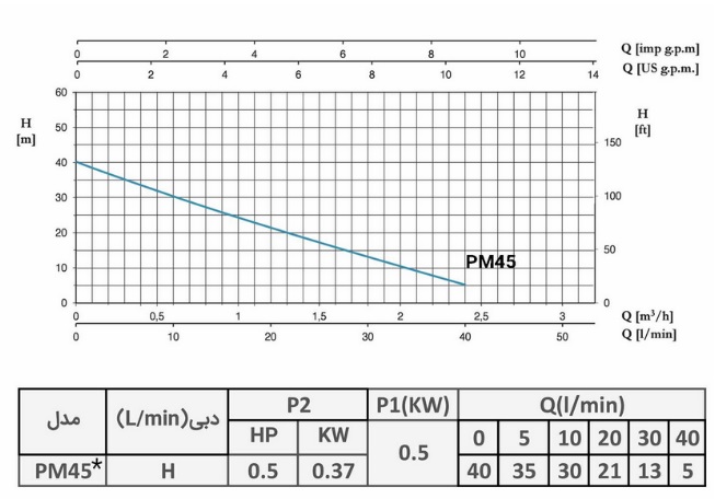 پمپ آب | نمودار منحنی پمپ آب پنتاکس PM45