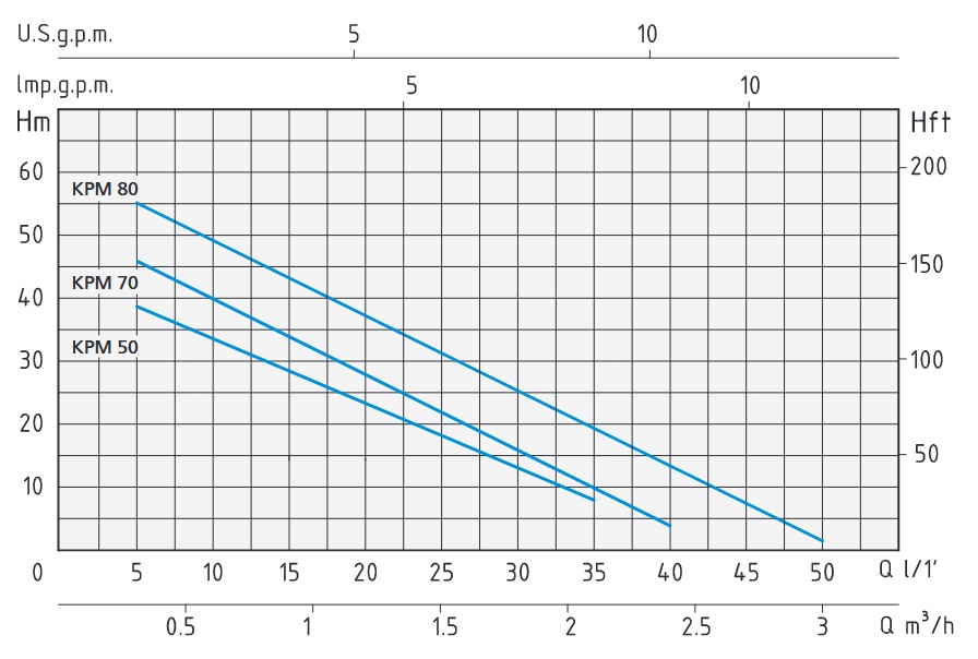 پمپ آب | نمودار منحنی پمپ آب اسپرونی kpm50 