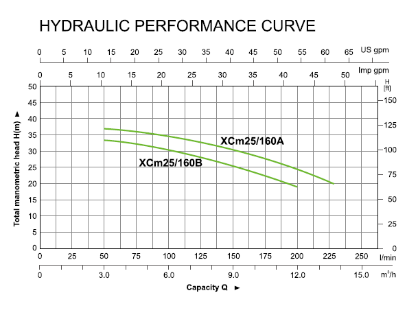 پمپ آب | نمودار منحنی پمپ آب لئو XCm25/160A