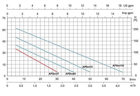 پمپ آب | نمودار منحنی پمپ آب لئو APSm37