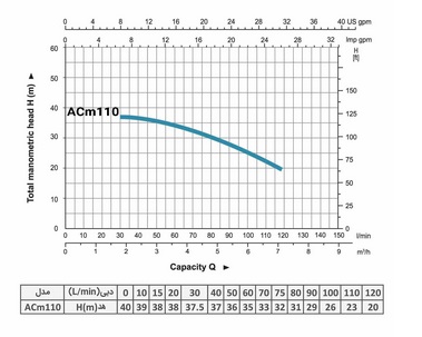 پمپ آب | نمودار منحنی پمپ آب لئو ACm110