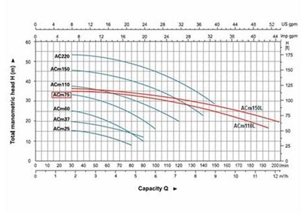 پمپ آب | نمودار منحنی پمپ آب لئو ACm75