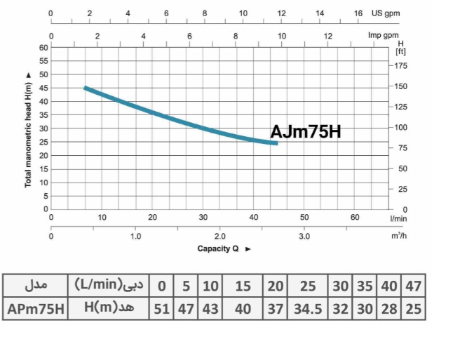 پمپ آب | نمودار منحنی پمپ آب لئو AJm75H