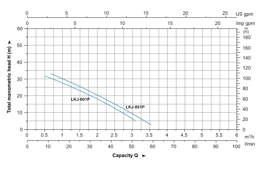 پمپ آب | نمودار منحنی پمپ آب لئو LKJ-901P