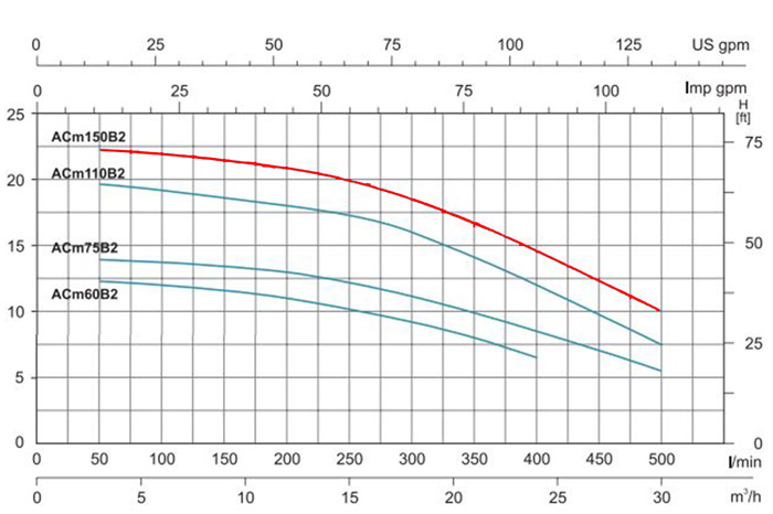 پمپ آب | نمودار منحنی پمپ آب لئو AC150B2