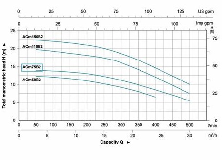 پمپ آب | نمودار منحنی پمپ آب لئو ACm75B2