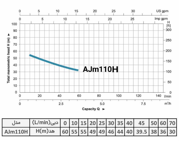 پمپ آب | نمودار منحنی پمپ آب لئو AJm110H 