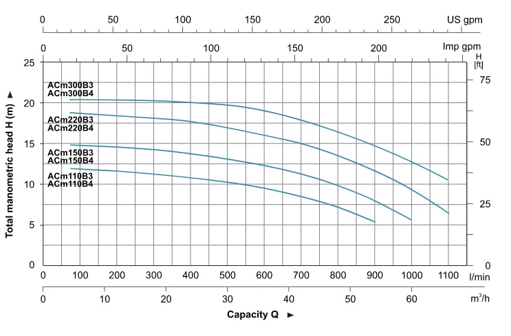 پمپ آب | نمودار منحنی پمپ آب لئو ACm220B4