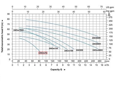 پمپ آب | نمودار منحنی پمپ آب لئو 2ACm75 