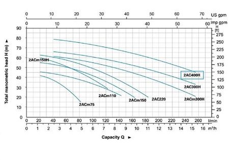 پمپ آب | نمودار منحنی پمپ آب لئو 2AC400H 