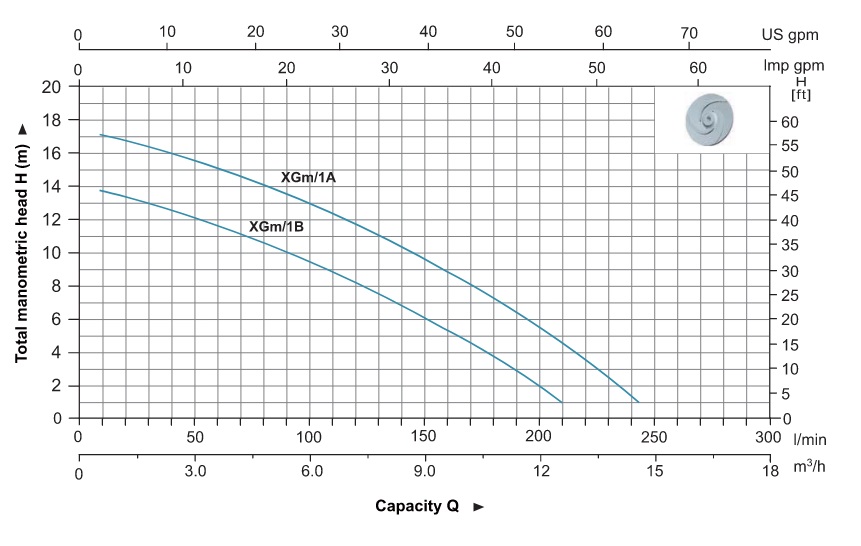 پمپ آب | نمودار منحنی پمپ آب لئو XGm/1A
