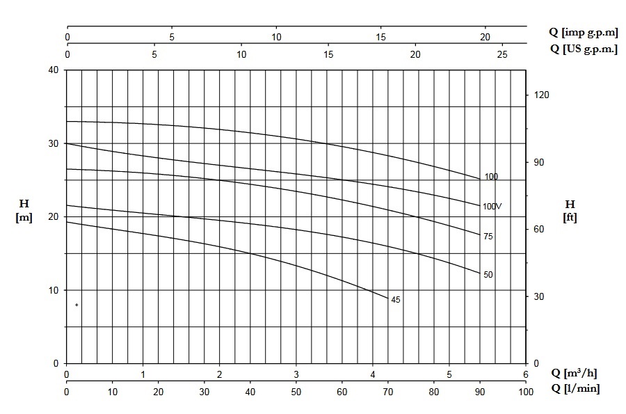 پمپ آب | نمودار منحنی پمپ آب پنتاکس CM 50
