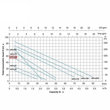 پمپ آب | نمودار منحنی پمپ آب لئو APm60