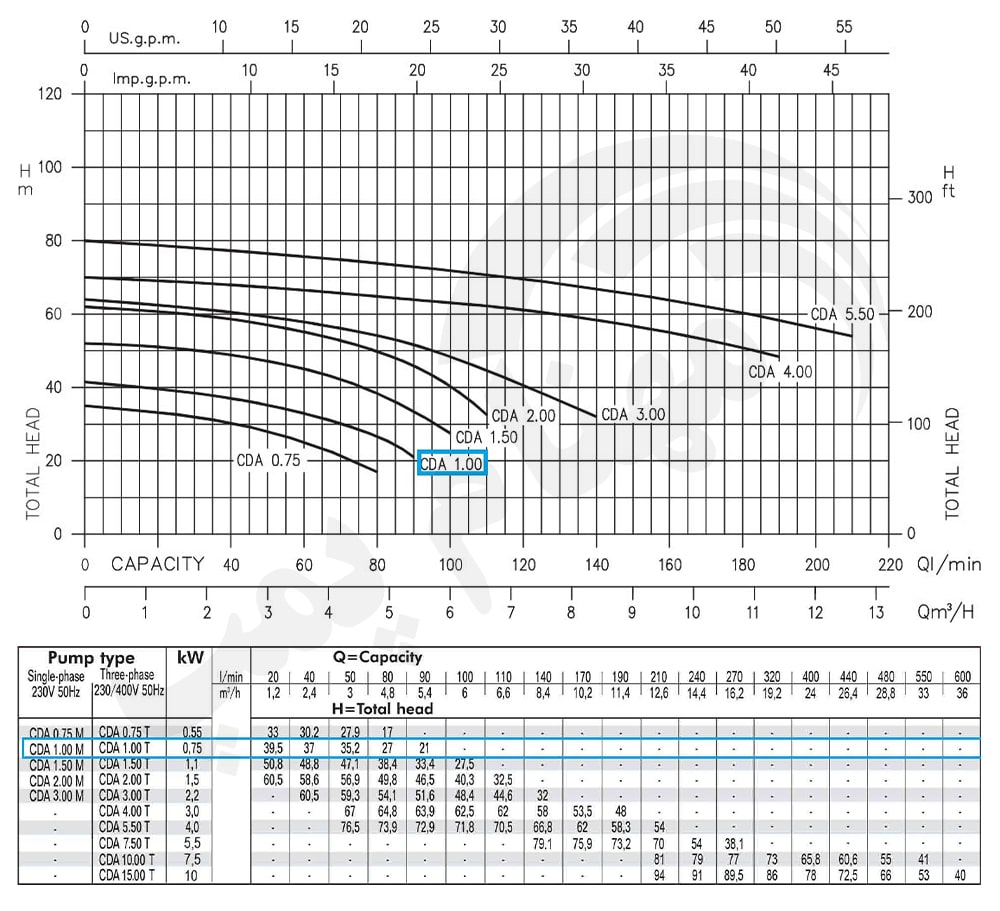 نمودار منحنی پمپ آب آبارا CDA 1.00 ML