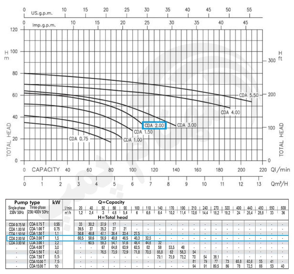 نمودار منحنی پمپ آب آبارا CDA 2.00 TL
