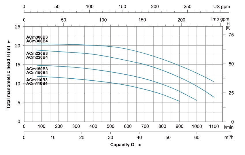 پمپ آب | نمودار منحنی پمپ آب لئو AC300B3