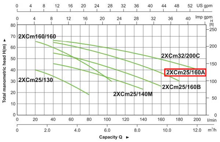 پمپ آب | نمودار منحنی پمپ آب لئو 2XCm25/160A