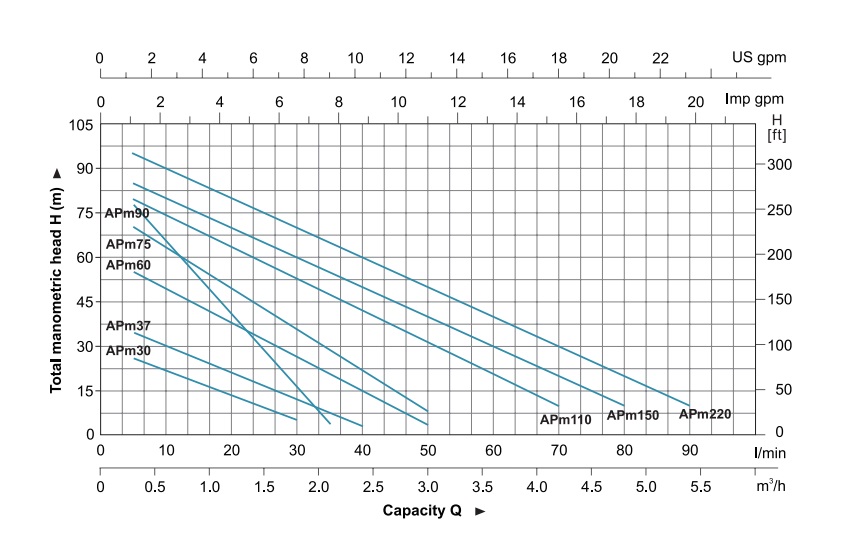 پمپ آب | نمودار منحنی پمپ آب لئو APm37
