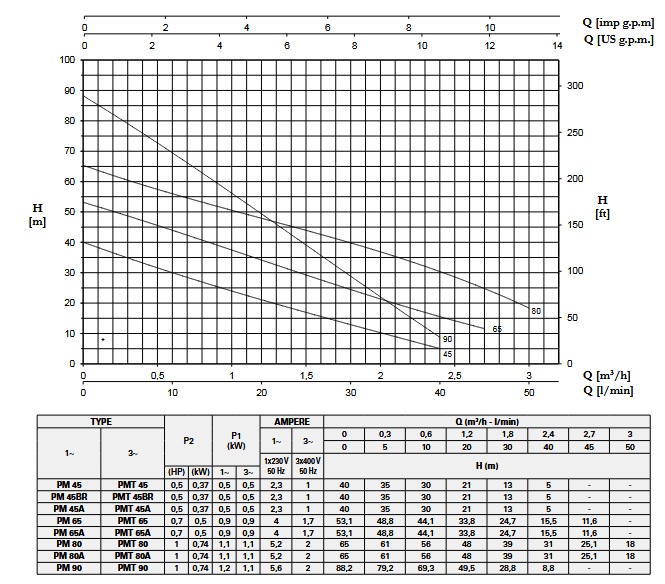 پمپ آب | نمودار منحنی پمپ آب پنتاکس PM80