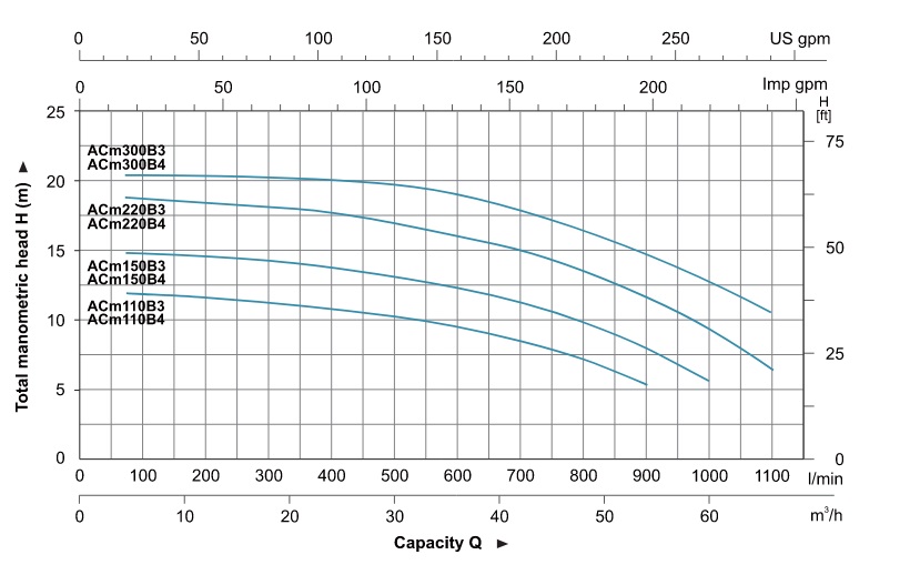 پمپ آب | نمودار منحنی پمپ آب لئو ACm150B3