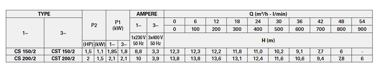 پمپ آب | جدول مشخصات پمپ آب پنتاکس CS 150/2