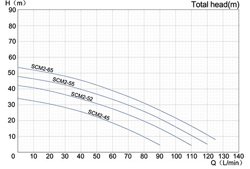 پمپ آب | نمودار منحنی پمپ آب استریم SCM2-52