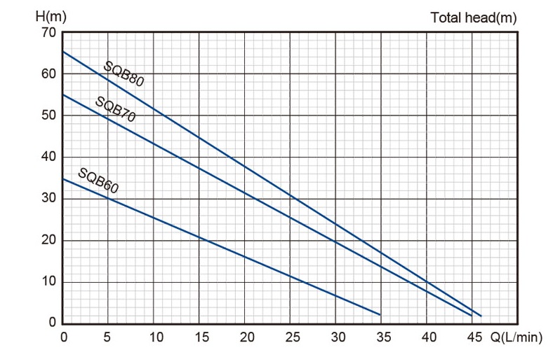 پمپ آب | نمودار منحنی پمپ آب استریم SQB 80