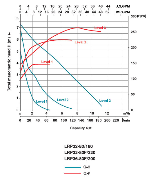 پمپ آب | نمودار منحنی پمپ آب سیرکولاتور لئو LRP36-80F/200