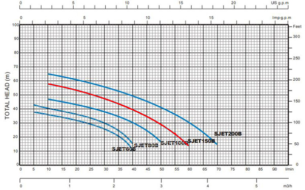پمپ آب | نمودار منحنی پمپ آب استریم SJET150B