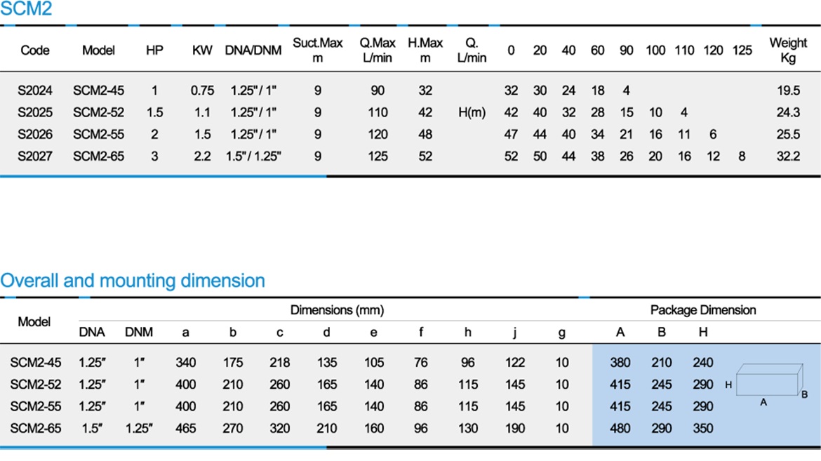 پمپ آب | جدول مشخصات پمپ آب استریم SCM2-52