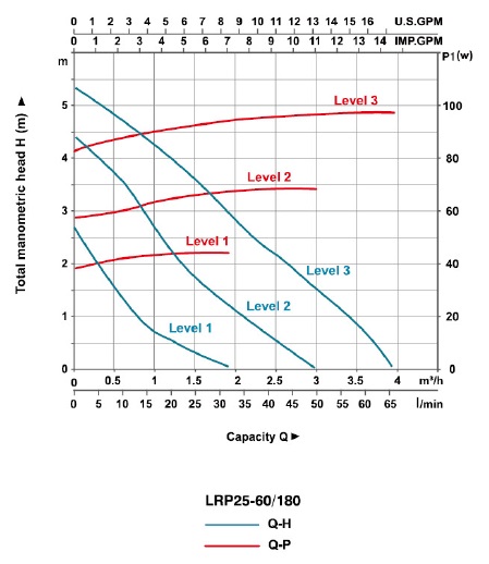 پمپ آب | نمودار منحنی پمپ آب سیرکولاتور لئو LRP25-60/180