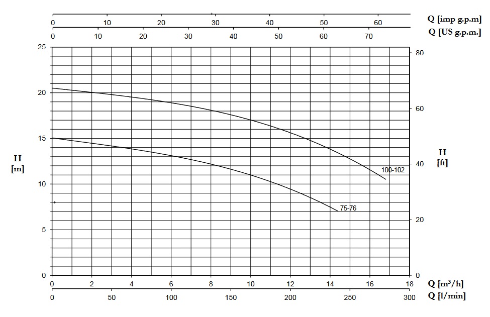پمپ آب | نمودار منحنی پمپ آب پنتاکس CR 100
