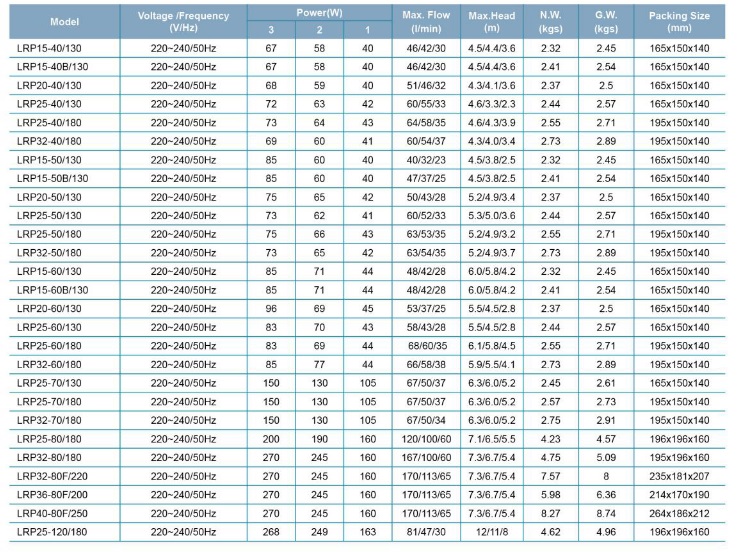 پمپ آب | جدول مشخصات پمپ آب سیرکولاتور لئو LRP40-80F/250