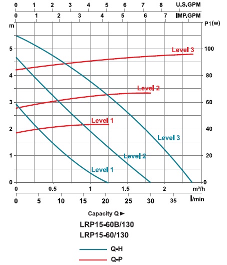 پمپ آب | نمودار منحنی پمپ آب سیرکولاتور لئو LRP15-60/130