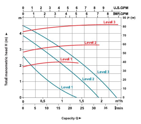 پمپ آب | نمودار منحنی پمپ آب سیرکولاتور لئو LRP15-50/130