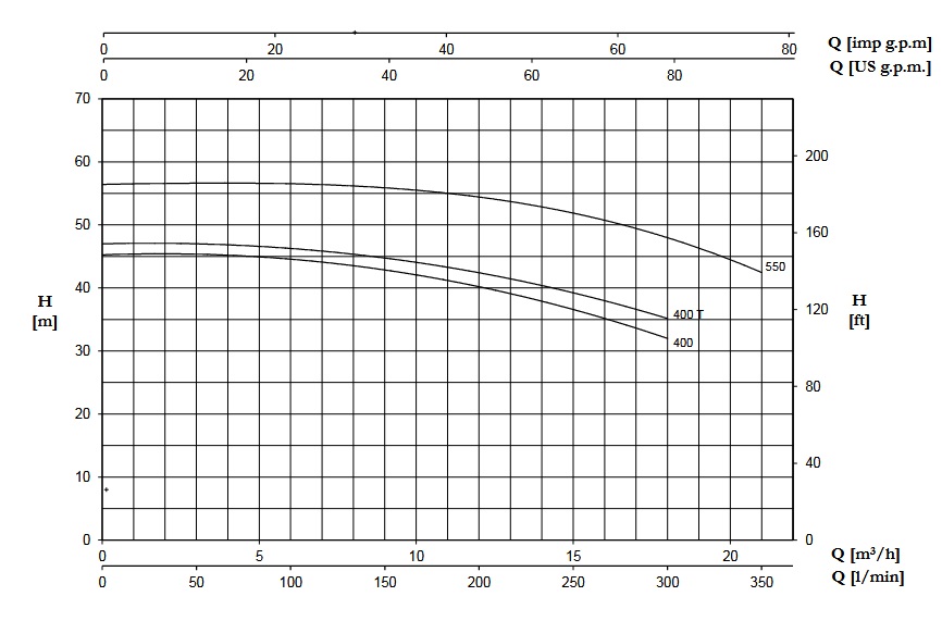 پمپ آب | نمودار منحنی پمپ آب پنتاکسCMT400