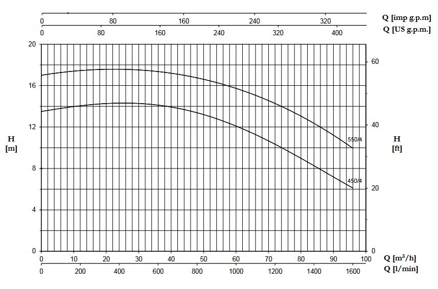 پمپ آب | نمودار منحنی پمپ آب پنتاکس CST 550/4