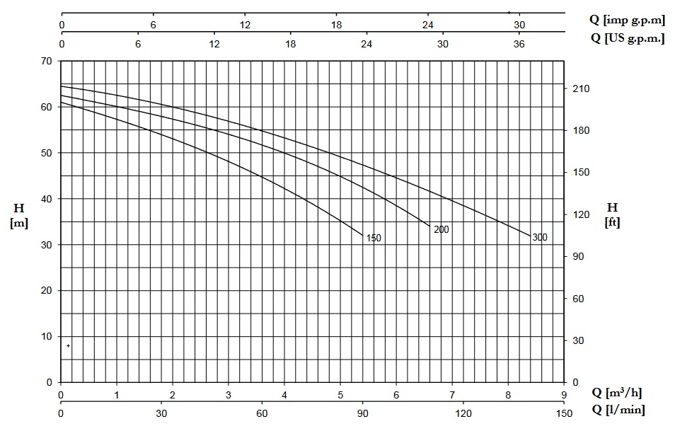 پمپ آب | نمودار منحنی پمپ آب پنتاکس CAB 150