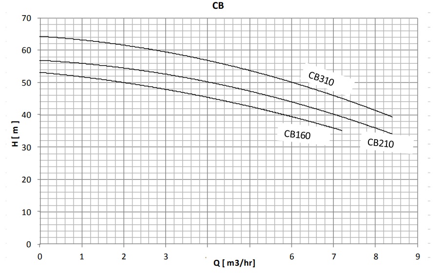 پمپ آب | نمودار منحنی پمپ آب نوید موتور CB210