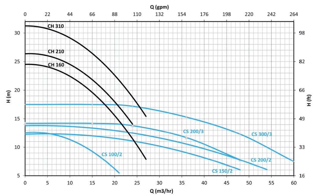 پمپ آب | نمودار منحنی پمپ آب نوید موتور CS 100/2
