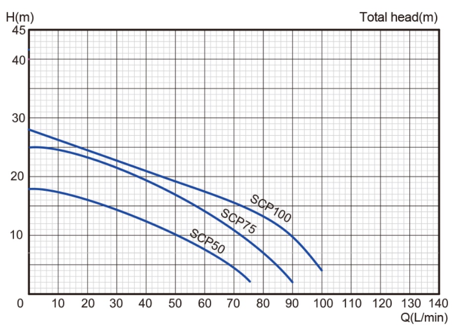 پمپ آب | نمودار منحنی پمپ آب استریم SCP100