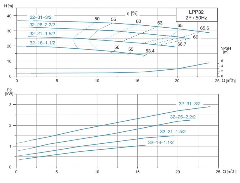 پمپ آب | نمودار منحنی پمپ آب سیرکولاتور خطی لئو LPP32-31-3/2