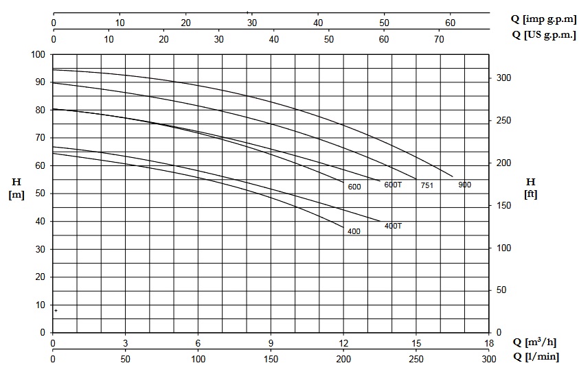 پمپ آب | نمودار منحنی پمپ آب پنتاکس CBT 750