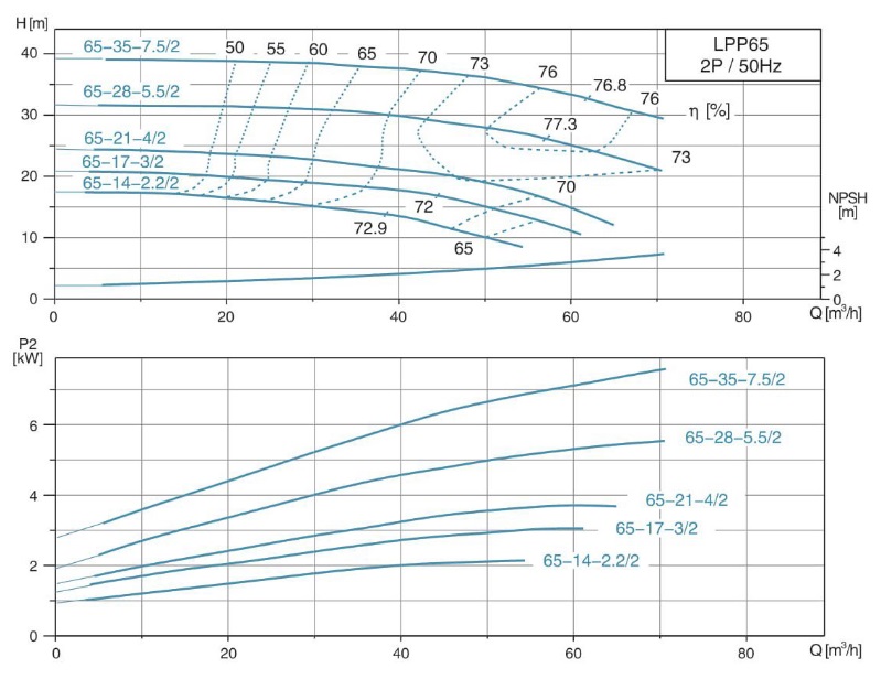 پمپ آب | نمودار منحنی پمپ آب سیرکولاتور خطی لئو LPP65-14-2.2/2