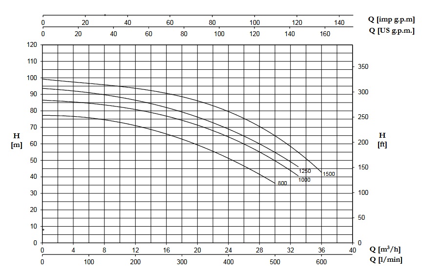 پمپ آب | نمودار منحنی پمپ آب پنتاکس CBT 800
