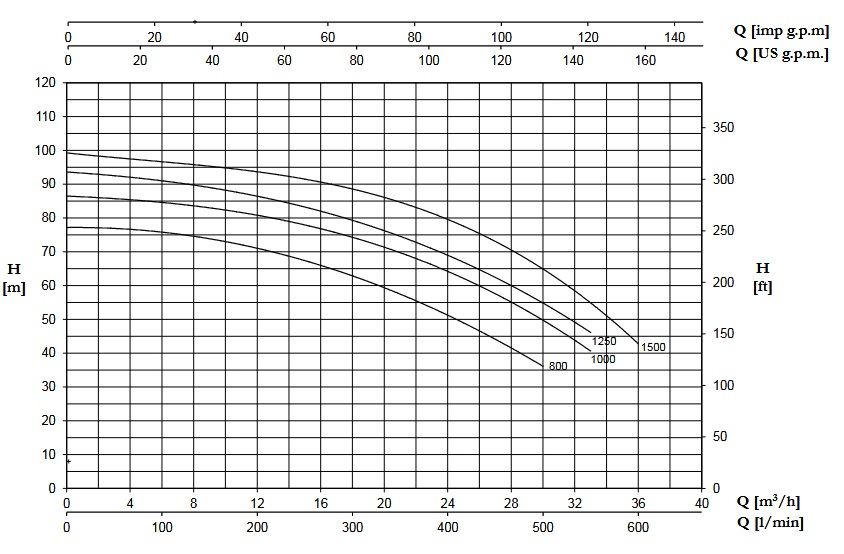 پمپ آب | نمودار منحنی پمپ آب پنتاکس CBT 1000